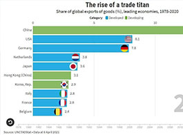 联合国贸发会议：中国从世界贸易的边缘者变成了全球贸易巨头